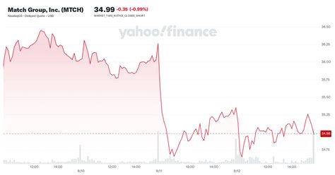 Match Group, Inc. (MTCH) Stock Price, News, Quote & History - Yahoo Finance