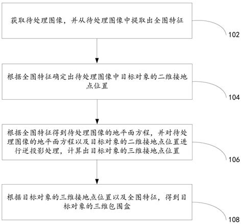 一种优化地平面先验的单目3d目标检测方法及装置与流程