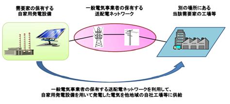 自己託送とは ～メリット・デメリット・投資コスト削減の秘訣など～ 文化資本創研