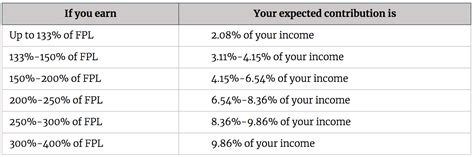 Subsidy Amounts By Income Limits For The Affordable Care Act Obamacare