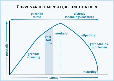 Overspanning En Burn Out Nhg Richtlijnen