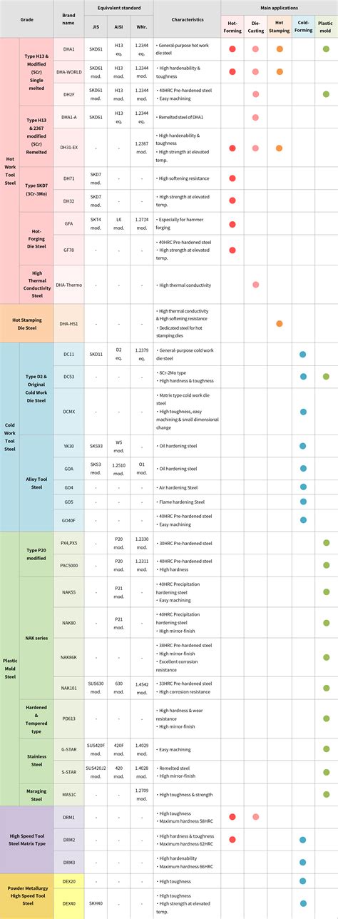 Tool Steel Products List Tool Steel Products Daido Steel