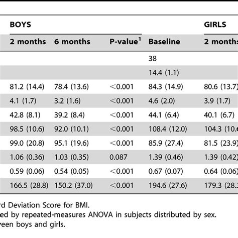 Anthropometric Measures Of The Overweight Obese Adolescents At Baseline Download Table