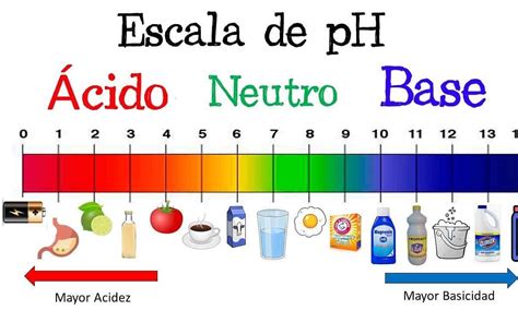 Conoce la fórmula del pH de una solución y su importancia en química