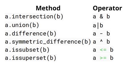 How Can I Use The Different Set Operations In Python