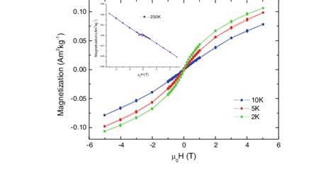 Magnetization Vs Applied Field For The 1st Batch Of Ni COD 2 Taken