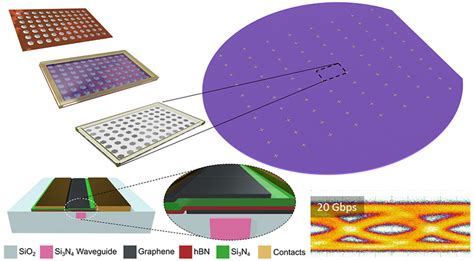 Wafer Scale Integration Of Graphene Based Photonic Devices ACS Nano