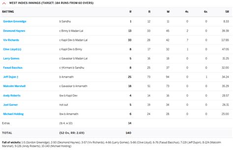 Classic Cricket Highlights : World Cup Final 1983 West Indies v India ...