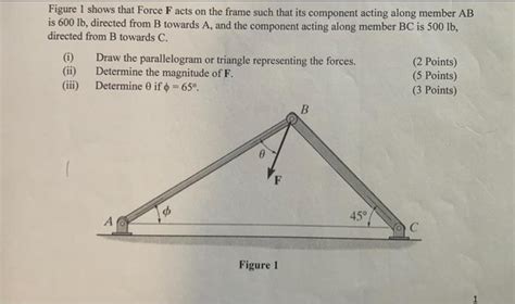 Solved Figure 1 shows that Force F acts on the frame such | Chegg.com