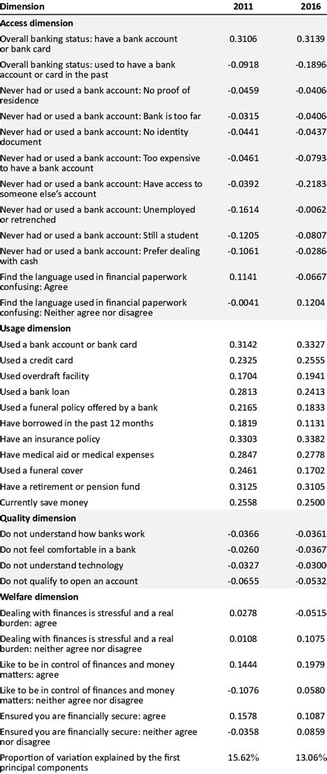 First Principal Components For Deriving The Financial Inclusion Index