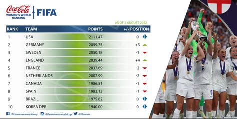 Fifa Women Football Ranking 2024 Hulda Rosalynd