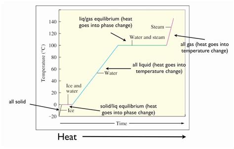 50 Heating And Cooling Curves Worksheet