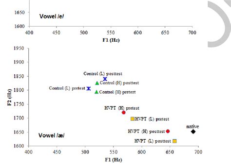 The Mean Values Of F1 And F2 Of The Two Target English Vowels Produced