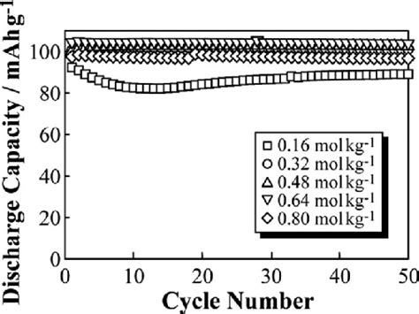 A Shows The Charge Discharge Profiles Of The Lmo Positive Electrode