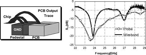 Output Matching In Transmitter At 24 Ghz Download Scientific Diagram