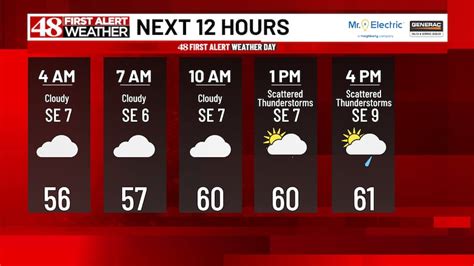 48 First Alert Weather Day For Strongsevere Thunderstorms Later Today And Overnight