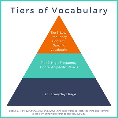 How To Pick Vocabulary Words For Your Literacy Lessons SMARTER