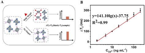 Magnetic Relaxation Switching Assay Based On Three Dimensional Assembly