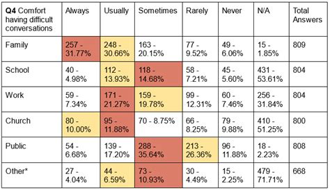 Survey Data Analysis - Better Together