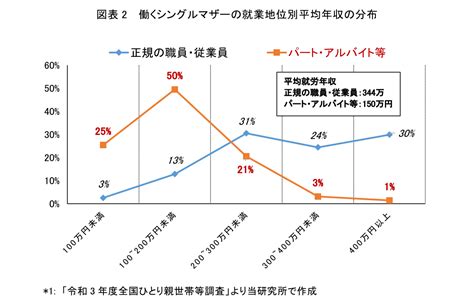 母子家庭の貧困問題と就労支援制度 ～シングルマザーへの就労支援（1）～ 福澤 涼子 第一生命経済研究所