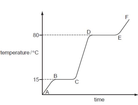 Dsgchem Heating And Cooling Curves