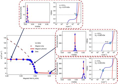 Wavenumber Resolved Bls Demonstration Of The Magnonphonon Conversion