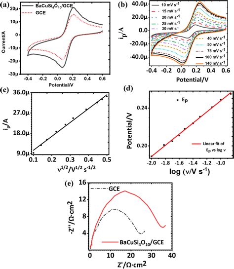 A Cyclic Voltammograms Of Gce And Bacusi4o10gce B Cyclic Download Scientific Diagram