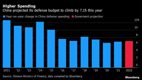 中国国防費、71％増の263兆円－3年ぶりの高い伸び Bloomberg