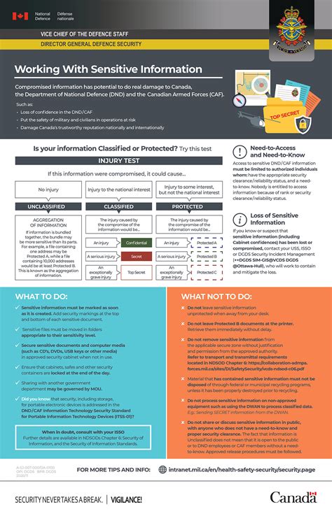Working With Sensitive Information - Canada.ca
