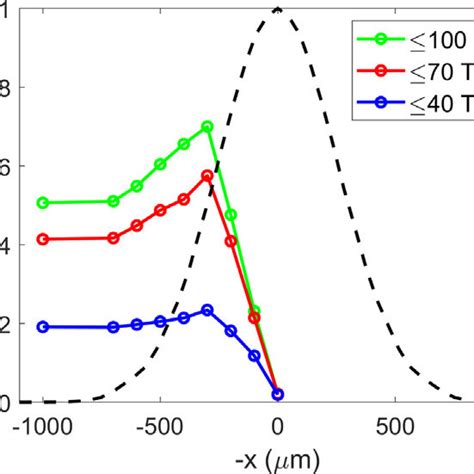 Dependences Of Thz Efficiency On The Knife Position Solid Lines Thz Download Scientific