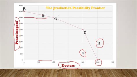 Production Possibility Frontier Explanation