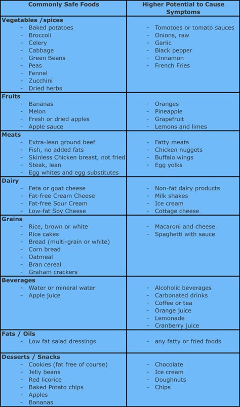 Printable Gerd Diet Plan Menu Pdf