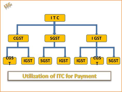 Input Tax Credit Itc Under Gst