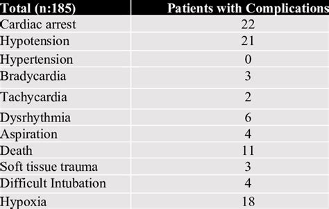 Complications observed during intubation | Download Scientific Diagram