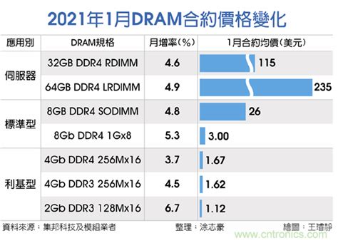 需求大爆发，dram合约价全面上涨 市场 电子元件技术网