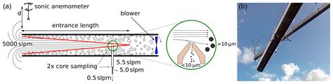 Amt First Eddy Covariance Flux Measurements Of Semi Volatile Organic