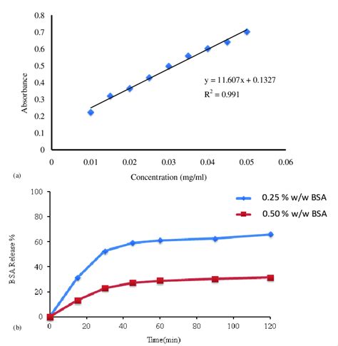 A Calibration Curve Of Bsa B Dissolution Profiles Of Drug Loaded Download Scientific