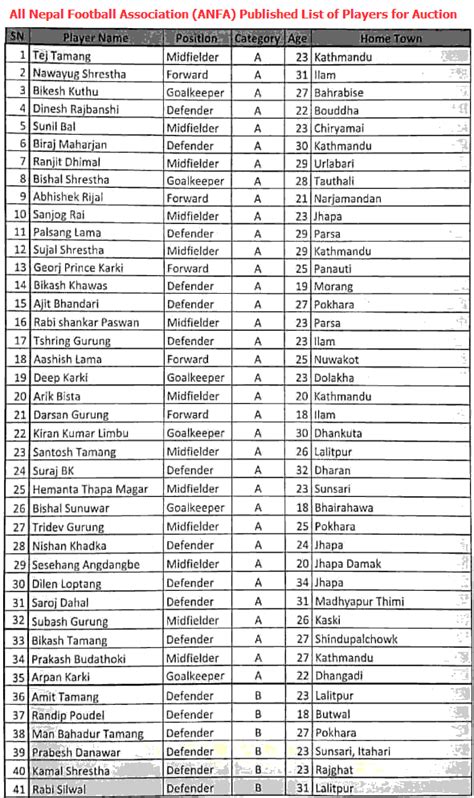 All Nepal Football Association (ANFA) Published List of Players for Auction