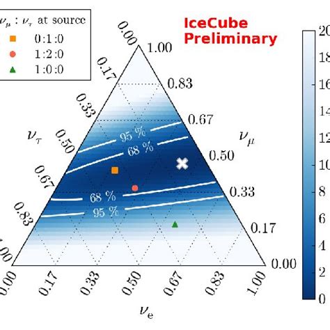 Flavor Triangle Plot All Three Flavor Components Are Free To Float In