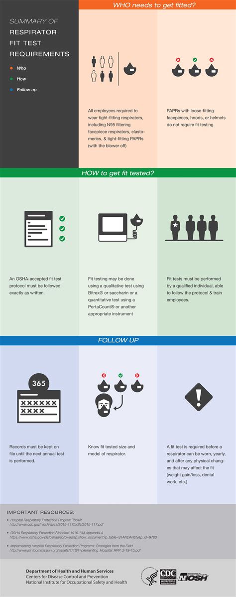 CDC - NIOSH - NPPTL - Fit Testing