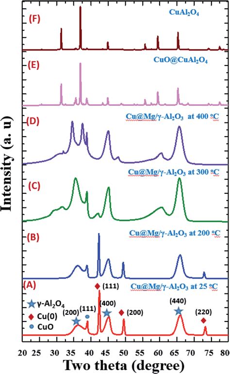 Temperature Dependent Xrd Spectrum Of Cu Mg G Al O From C To