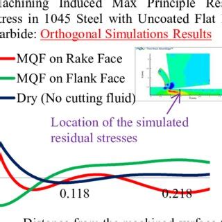 Orthogonal Simulation Results Residual Stresses Effect With Different