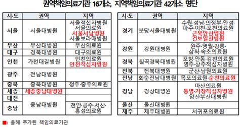 ‘권역책임의료기관 세종충남대병원 추가지정