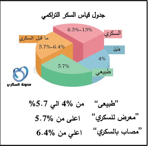 معدل السكر التراكمي الطبيعي