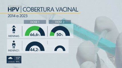 V Deo Dia Internacional De Conscientiza O Sobre O Hpv Celebrado