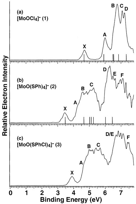 Photoelectron Spectra Of A [moocl4] 1 B [moo Sph 4] 2 And Download Scientific