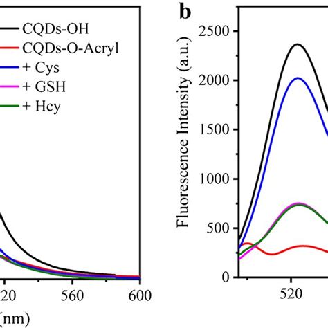 Uvvis Absorption Spectra A And Fluorescence Spectra B Of Cqds Oh