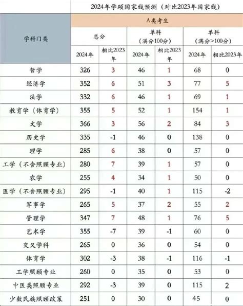 2024年考研国家线预测一览表考研新东方在线