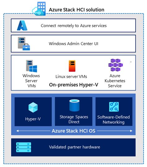 100 Days Of Cloud Day 95 Azure Stack Edge Hci And Hub Michael Durkan