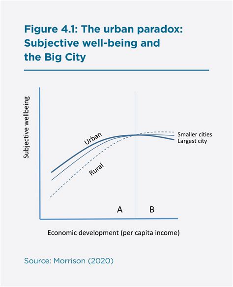 Urban-Rural Happiness Differentials Across the World | The World Happiness Report